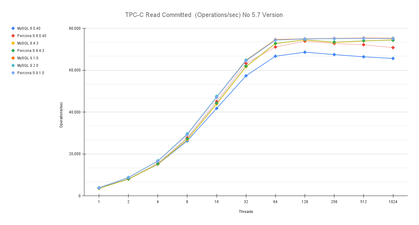 TPC C Read Committed Operations sec no57