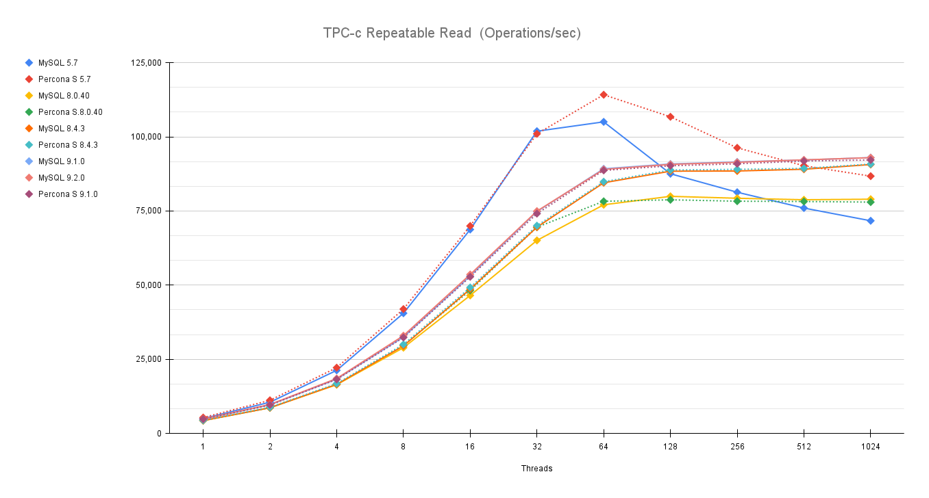 TPC c Repeatable Read Operations sec