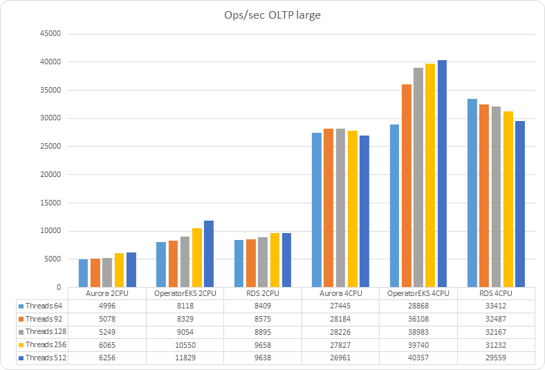 chart 2021 09 28 Ops sec OLTP large 2