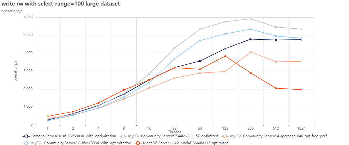 mysql versions compare optimized rw large 100 range