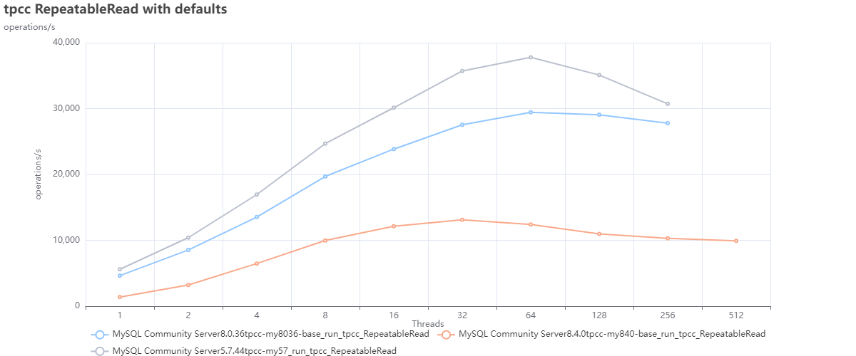 tpcc RepeatableRead with defaults only mysql